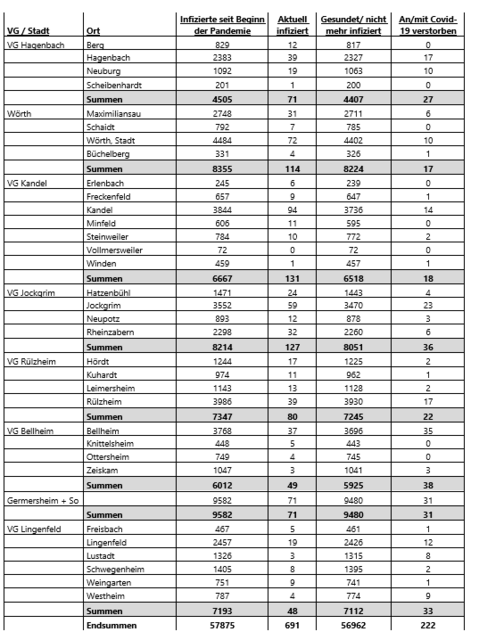 Coronavirus - Fallzahlen im Landkreis Germersheim am 24. November 2022 | Foto: Kreisverwaltung Germersheim