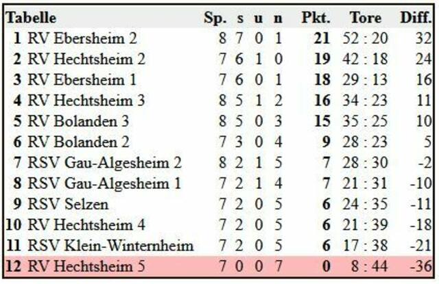 Oberliga-Tabelle nach vollendetem 2ten von insgesamt sechs Spieltagen | Foto: |www.radball.at