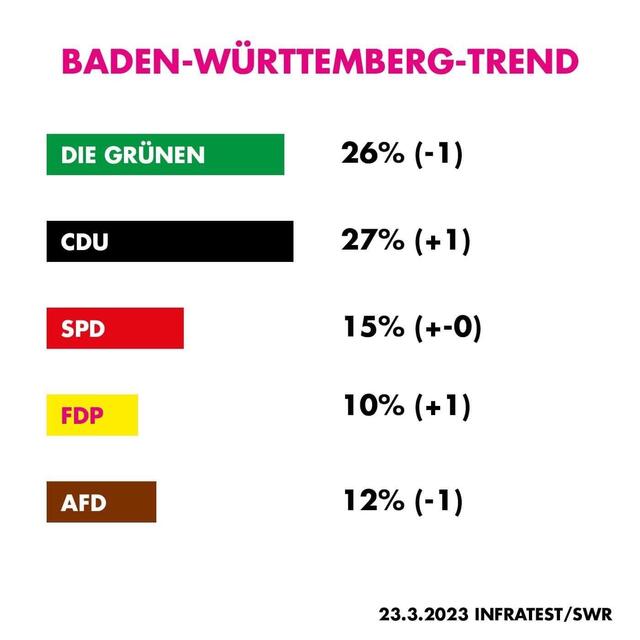 Aktuelle Umfrage vom 23. März 2023. | Foto: FDP Baden-Württemberg