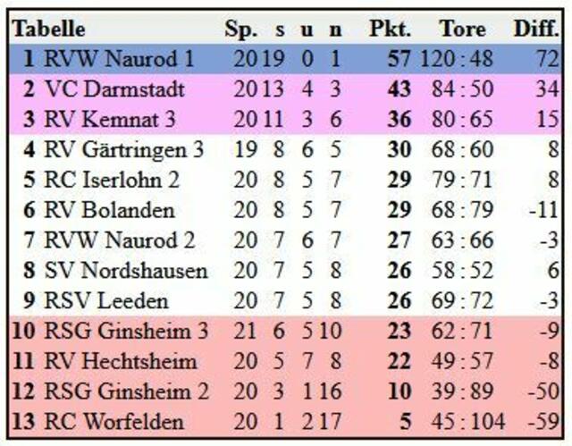 Tabellenstand nach 5 von 6 Durchgängen | Foto: |www.radball.at