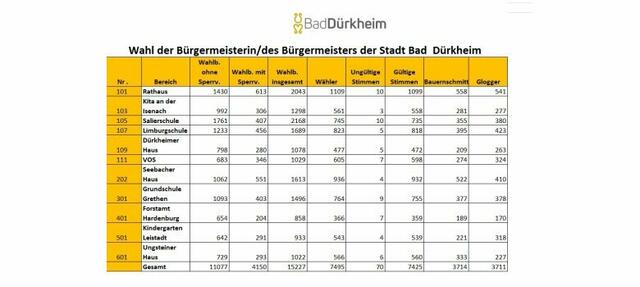 Die Wahlergebnisse der einzelnen Stadtteile von Bad Dürkheim vom Sonntag, 25.Juni, im Überblick | Foto: Stadt Bad Dürkheim/gratis