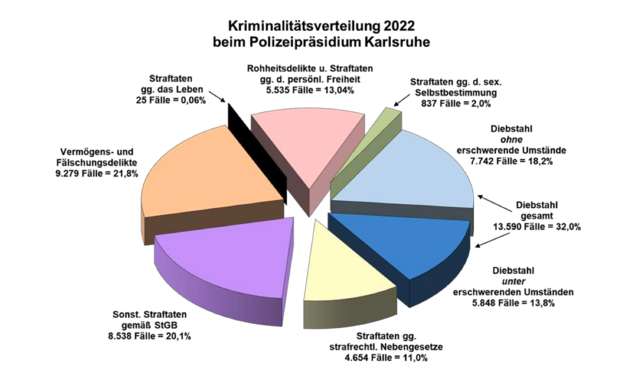 Foto: Screenshot Polizeiliche Kriminalstatistik 2022
