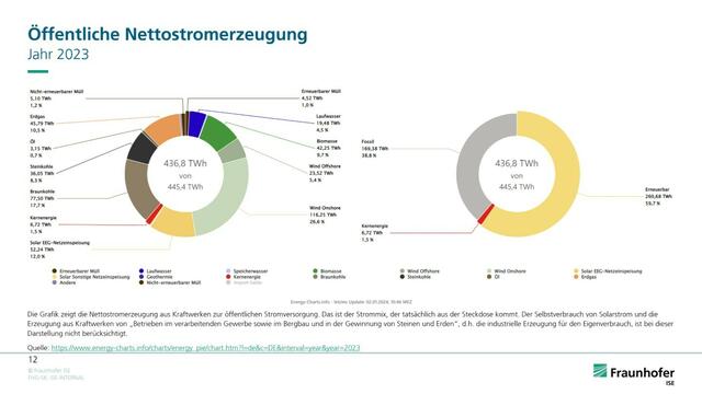 Aufschlüsselung der öffentlichen Nettostromerzeugung nach Quellen | Foto: Fraunhofer ISE/energy-charts.info