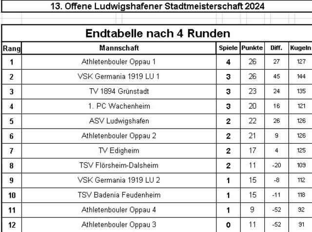 Foto: Verein für Sport und Körperpflege Oppau 1900 e.V: