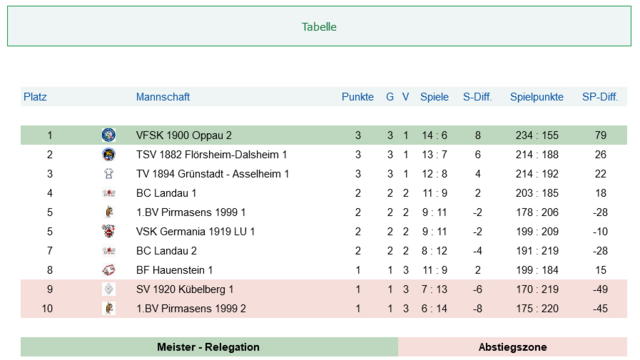 Foto: VfSK Oppau 1900: Alle Bilder Privat von Mitgliedern des Vereins.