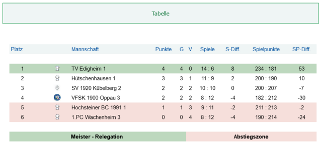 Foto: VfSK Oppau 1900: Alle Bilder Privat von Mitgliedern des Vereins.