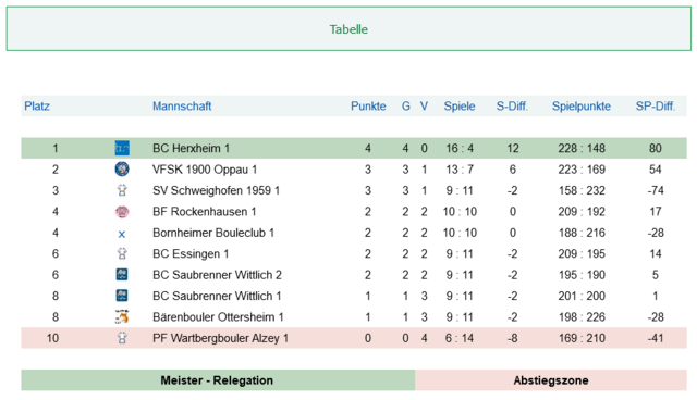 Foto: VfSK Oppau 1900: Alle Bilder Privat von Mitgliedern des Vereins.