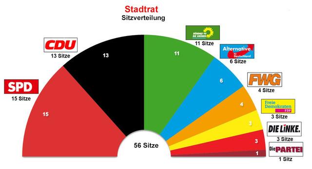 So sah die Sitzverteilung des Stadtrats 2019 aus | Foto: Stadt Kaiserslatuern