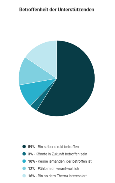 Betroffenheit der Unterstützenden | Foto: openPetition