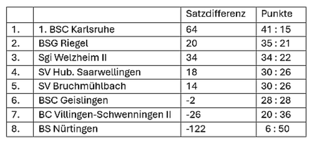 Endergebnis nach dem 4. Wettkampftag | Foto: Michael Zahm