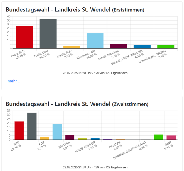 Vorläufiges Ergebnis der Bundestagswahl im Wahlkreis St. Wendel | Foto: Stadt St. Wendel