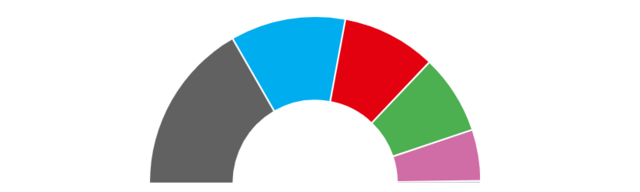 Sitzverteilung Wahlprognose 18 Uhr | Foto: Jens Vollmer