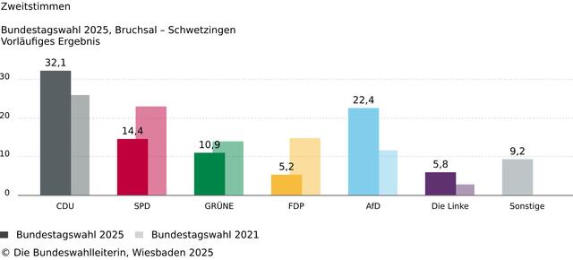 Foto: Die Bundeswahlleiterin, Wiesbaden 2025