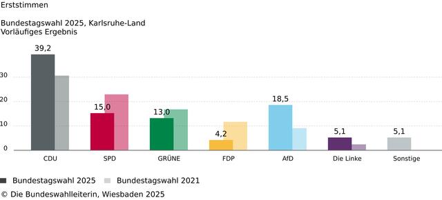 Foto: Die Bundeswahlleiterin, Wiesbaden 2025