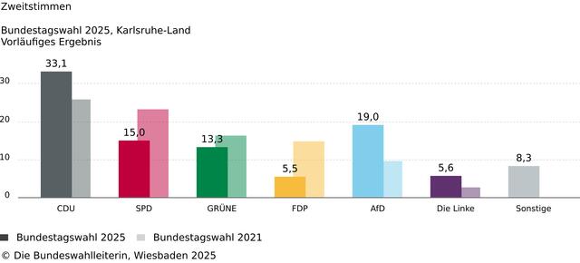 Foto: Die Bundeswahlleiterin, Wiesbaden 2025