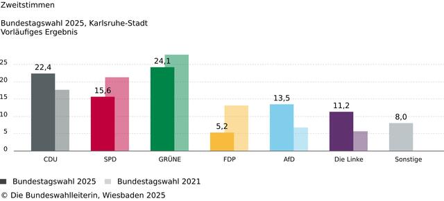 Foto: Die Bundeswahlleiterin, Wiesbaden 2025
