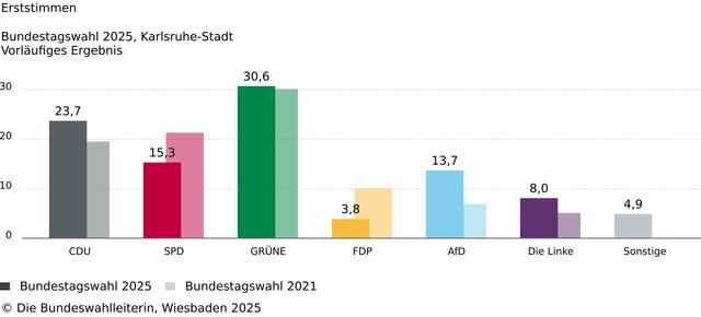 Foto: Die Bundeswahlleiterin, Wiesbaden 2025