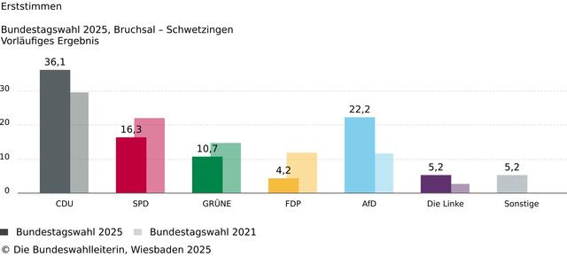 Foto: Die Bundeswahlleiterin, Wiesbaden 2025