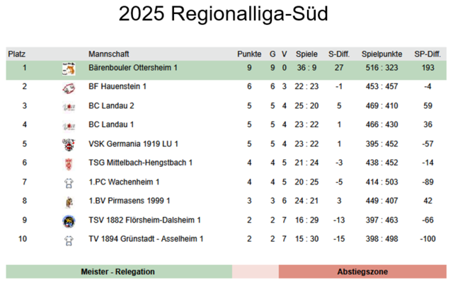 Schlusstabelle | Foto: PVRLP