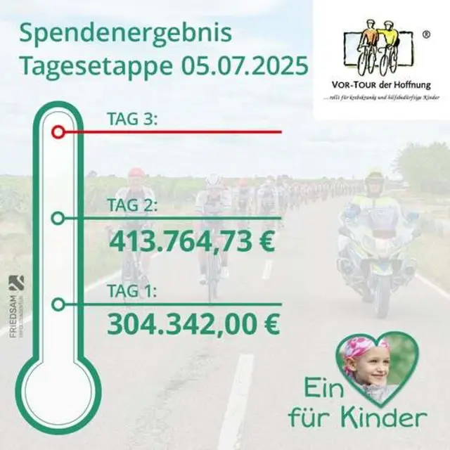 Zwischenergebnis | Foto: VOR TOUR der Hoffnung e. V.