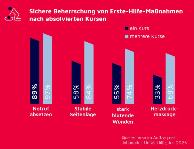 Foto: Johanniter/Sebastian Späthe