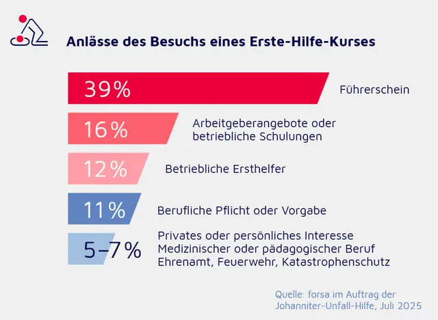 Foto: Johanniter/Sebastian Späthe