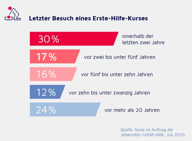 Foto: Johanniter/Sebastian Späthe