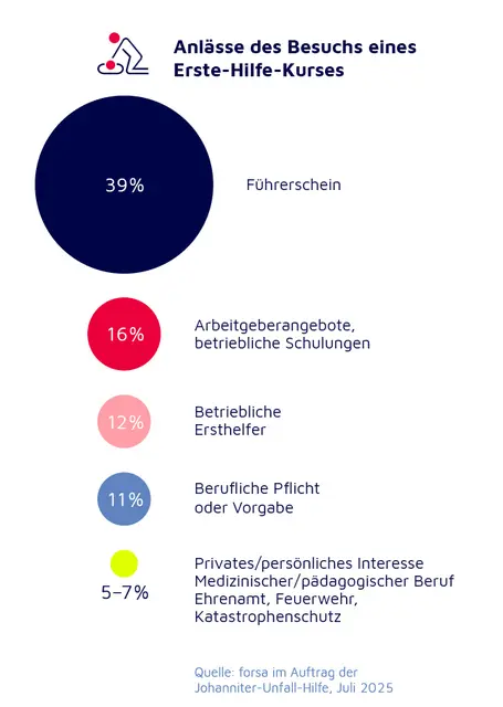 Foto: Johanniter/Sebastian Späthe