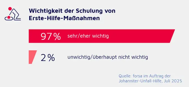Foto: Johanniter/Sebastian Späthe