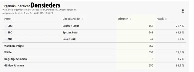 Foto: Verbandsgemeinde Rodalben