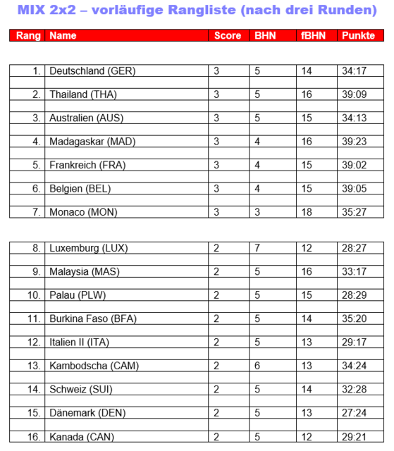 Stand nach drei Vorrundenspielen  | Foto: Paul Lagall