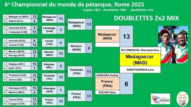 Ergebnis, Frankreich wurde Vizemeister | Foto: Pétanque Itlaien