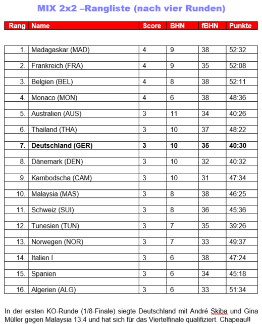 Stand nach vier Vorrundenspielen und damit Teilnahme an dem Achtelfinale | Foto: Paul Lagall