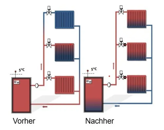 Foto: Bildunterschrift für anhängendes Foto: Ein hydraulischer Abgleich stellt sicher, dass jeder Heizkörper genau die nötige Heizwassermenge erhält und eine gleichmäßige Wärmeverteilung im Haus stattfindet. Grafik: H. Obermeyer