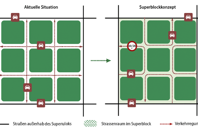 Während die Verkehrsführung heute in vielen Quartieren zwischen den Blöcken oft zweispurig verläuft, führen nur noch einspurige Straßen durch die Superblöcke. Die Geschwindigkeit wird reguliert. Auf Plätzen und in Straßen wird Fläche frei für Begrünung.  | Foto: KI-generiert/Julia Glöckner