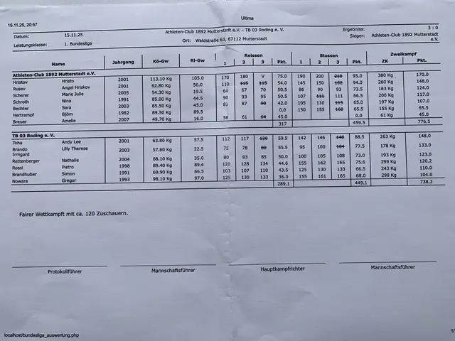 Das Ergebnis vom Kampf AC Mutterstadt gegen den TB Roding | Foto: Michael Sonnick