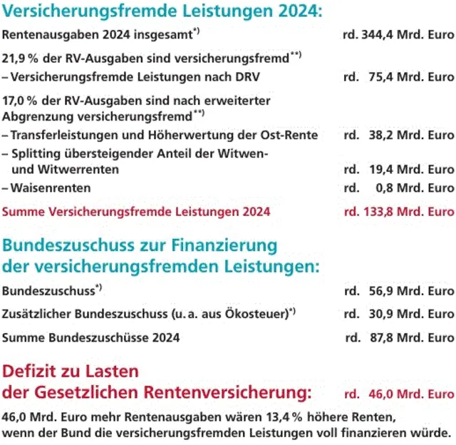 Die Versicherungsfremden Leistungen | Foto: ADG