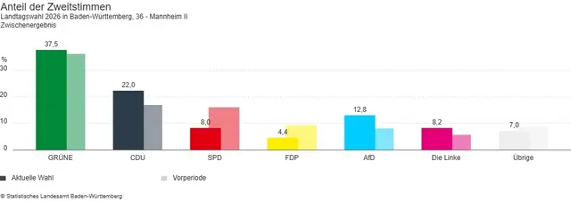 Ergebnis Landtagswahl 2026: Mannheim II oder Wahlkreis 36 stimmte so ab | Foto: Statistisches Landesamt Baden-Württemberg