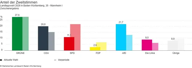 Landtagswahl Ergebnis 2026: Mannheim I oder Wahlkreis 35 stimmte so ab | Foto: Statistisches Landesamt Baden-Württemberg
