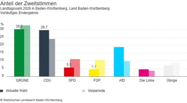 Landtagswahl 2026: Das vorläufige Endergebnis bei der Wahl in Baden-Württemberg - die Zweitstimmen | Foto: Statistisches Landesamt Baden-Württemberg
