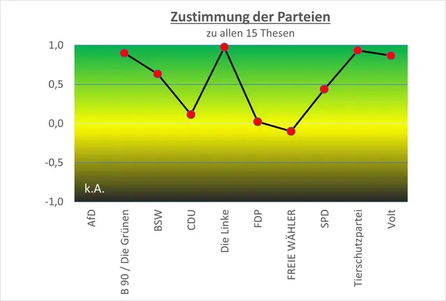 Zustimmung der Parteien zu 15 Thesen im Klimaschutz in RLP | Foto: eure Welt e.V.