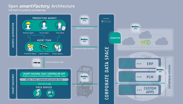 Dier Open SmartFactory Architecture | Foto:  SmartFactory-KL