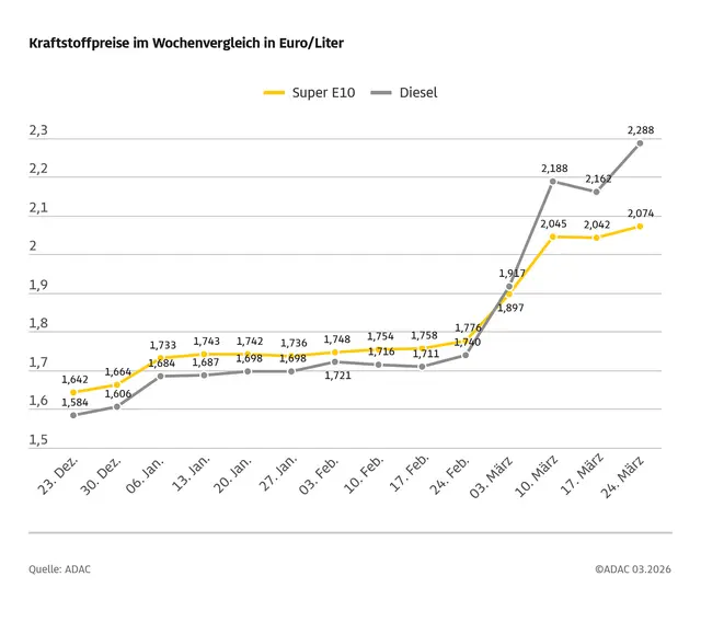 Kraftstoffpreise im Wochenvergleich steigen deutlich an, vor allem bei Diesel | Foto: ADAC