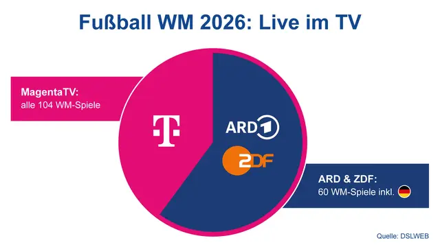 Fußball-WM 2026: Verteilung der Live-Spiele im TV | Foto: DSLWEB, Foto: Nadja Stortz