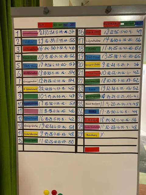 Ergebnisse | Foto: Lowe