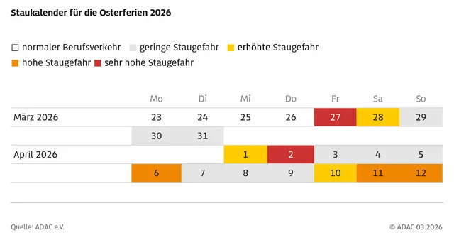 ADAC Staukalender 2026 zeigt die staureichsten Tage der Osterferien | Foto: ADAC