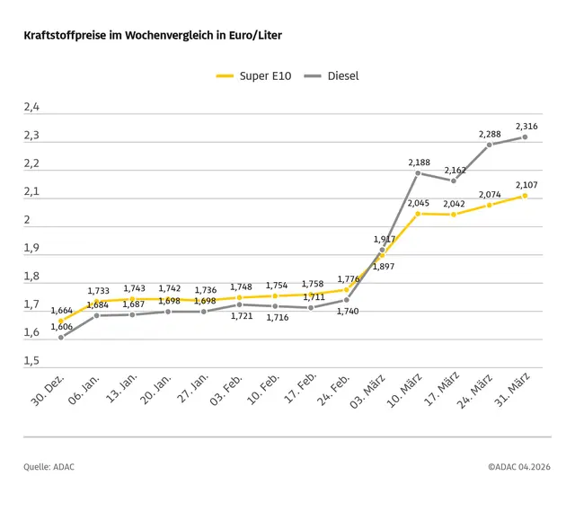 Steigende Kraftstoffpreise belasten Autofahrer. Im März erreichte Diesel einen neuen Rekordwert. | Foto: ADAC