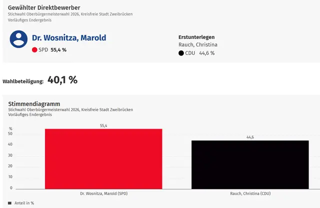 Ergebnis der OB-Stichwahl in Zweibrücken: Dr. Marold Wosnitza (SPD) setzt sich mit 55,4 Prozent gegen Christina Rauch (CDU) mit 44,6 Prozent durch. | Foto: Stadt Zweibrücken