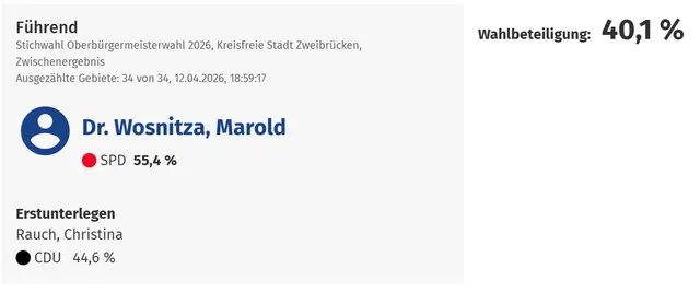 Endergebnis der Oberbürgermeisterwahl in Zweibrücken.  | Foto: Stadt Zweibrücken