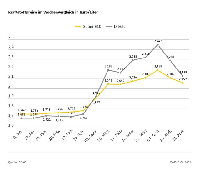 Kraftstoffpreise im Wochenvergleich: Vor allem Diesel ist deutlich günstiger geworden. | Foto: ADAC
